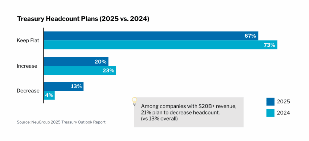 treasury headcount 2026